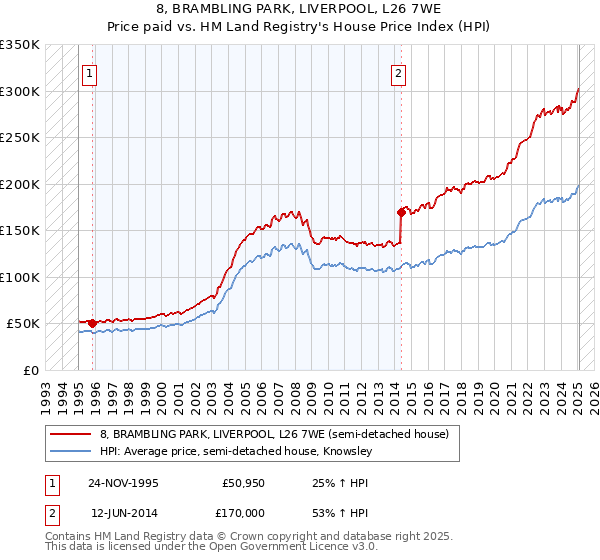 8, BRAMBLING PARK, LIVERPOOL, L26 7WE: Price paid vs HM Land Registry's House Price Index