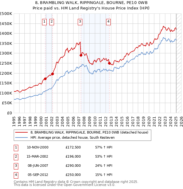 8, BRAMBLING WALK, RIPPINGALE, BOURNE, PE10 0WB: Price paid vs HM Land Registry's House Price Index