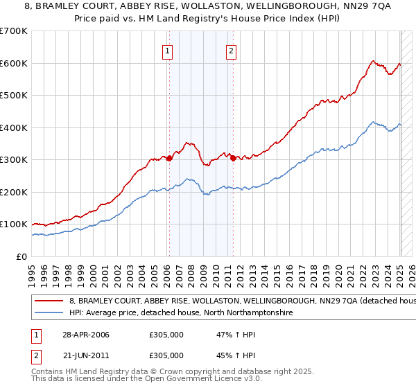 8, BRAMLEY COURT, ABBEY RISE, WOLLASTON, WELLINGBOROUGH, NN29 7QA: Price paid vs HM Land Registry's House Price Index