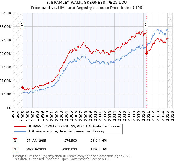 8, BRAMLEY WALK, SKEGNESS, PE25 1DU: Price paid vs HM Land Registry's House Price Index