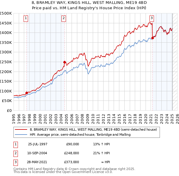8, BRAMLEY WAY, KINGS HILL, WEST MALLING, ME19 4BD: Price paid vs HM Land Registry's House Price Index