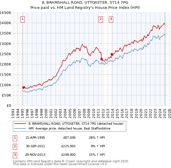 8, BRAMSHALL ROAD, UTTOXETER, ST14 7PG: Price paid vs HM Land Registry's House Price Index