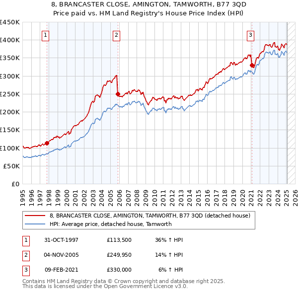 8, BRANCASTER CLOSE, AMINGTON, TAMWORTH, B77 3QD: Price paid vs HM Land Registry's House Price Index