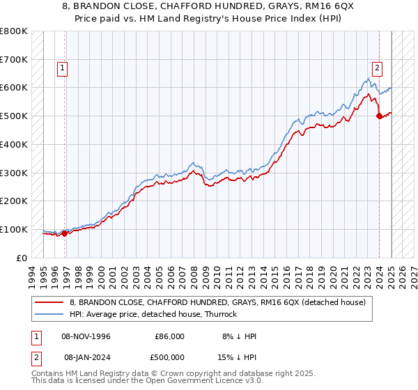 8, BRANDON CLOSE, CHAFFORD HUNDRED, GRAYS, RM16 6QX: Price paid vs HM Land Registry's House Price Index
