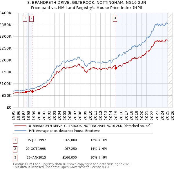 8, BRANDRETH DRIVE, GILTBROOK, NOTTINGHAM, NG16 2UN: Price paid vs HM Land Registry's House Price Index
