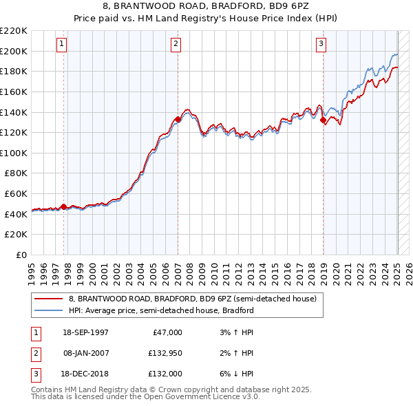 8, BRANTWOOD ROAD, BRADFORD, BD9 6PZ: Price paid vs HM Land Registry's House Price Index