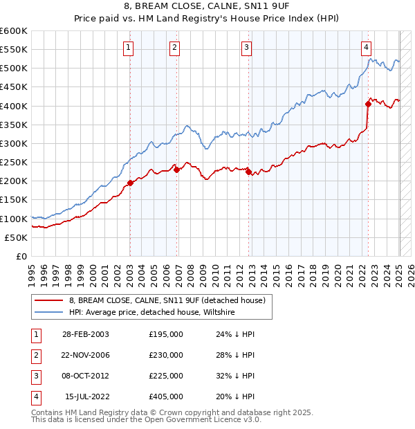 8, BREAM CLOSE, CALNE, SN11 9UF: Price paid vs HM Land Registry's House Price Index