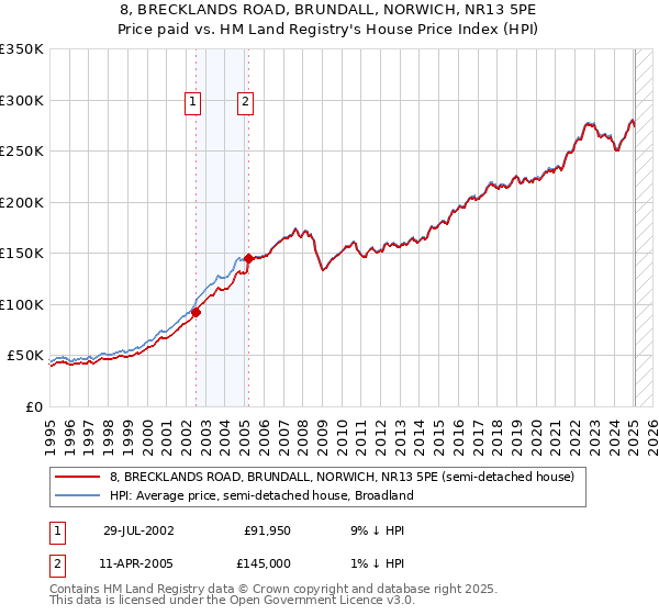 8, BRECKLANDS ROAD, BRUNDALL, NORWICH, NR13 5PE: Price paid vs HM Land Registry's House Price Index