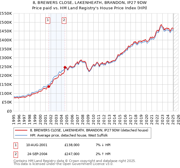 8, BREWERS CLOSE, LAKENHEATH, BRANDON, IP27 9DW: Price paid vs HM Land Registry's House Price Index