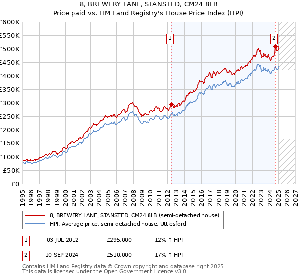 8, BREWERY LANE, STANSTED, CM24 8LB: Price paid vs HM Land Registry's House Price Index