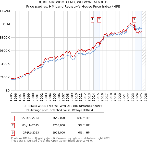 8, BRIARY WOOD END, WELWYN, AL6 0TD: Price paid vs HM Land Registry's House Price Index