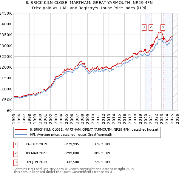 8, BRICK KILN CLOSE, MARTHAM, GREAT YARMOUTH, NR29 4FN: Price paid vs HM Land Registry's House Price Index
