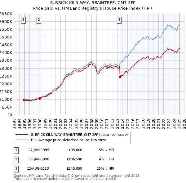 8, BRICK KILN WAY, BRAINTREE, CM7 3FP: Price paid vs HM Land Registry's House Price Index