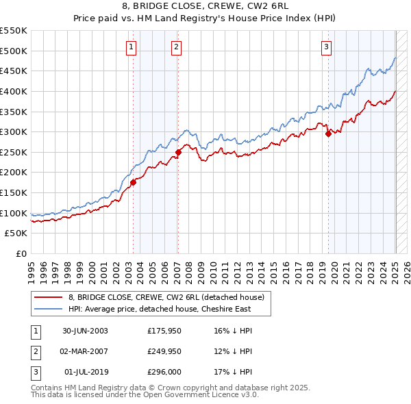 8, BRIDGE CLOSE, CREWE, CW2 6RL: Price paid vs HM Land Registry's House Price Index