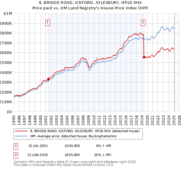 8, BRIDGE ROAD, ICKFORD, AYLESBURY, HP18 9HX: Price paid vs HM Land Registry's House Price Index
