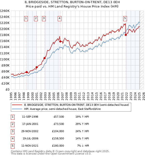 8, BRIDGESIDE, STRETTON, BURTON-ON-TRENT, DE13 0EH: Price paid vs HM Land Registry's House Price Index