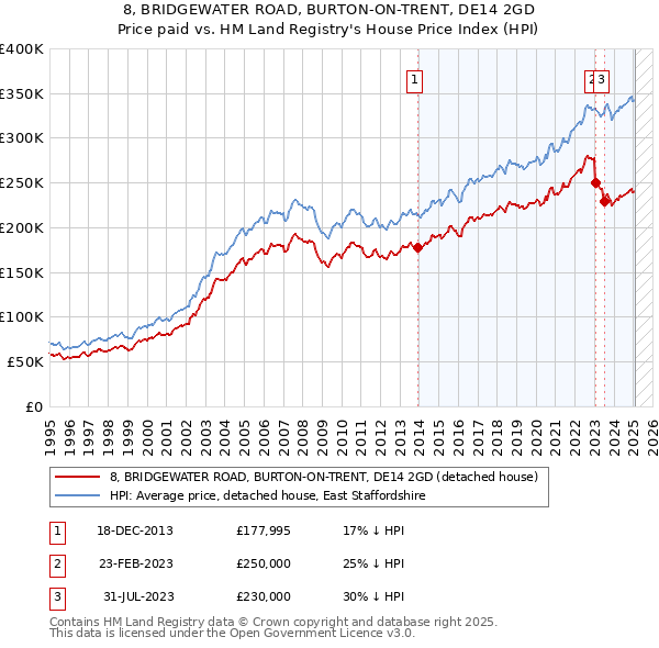 8, BRIDGEWATER ROAD, BURTON-ON-TRENT, DE14 2GD: Price paid vs HM Land Registry's House Price Index