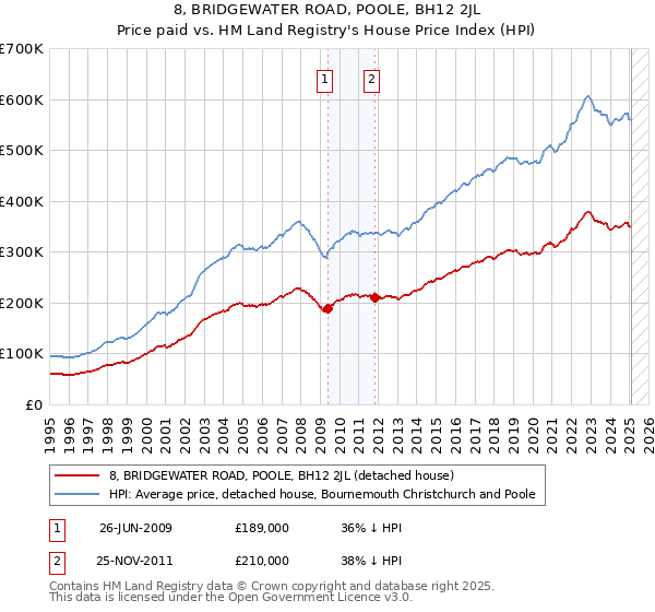 8, BRIDGEWATER ROAD, POOLE, BH12 2JL: Price paid vs HM Land Registry's House Price Index