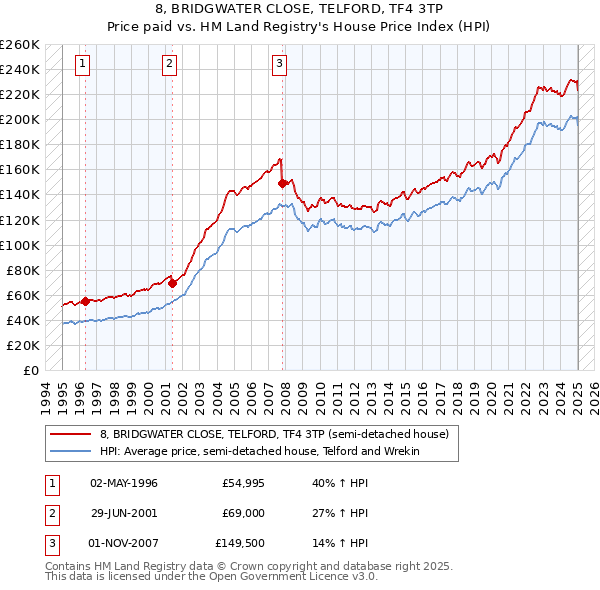 8, BRIDGWATER CLOSE, TELFORD, TF4 3TP: Price paid vs HM Land Registry's House Price Index