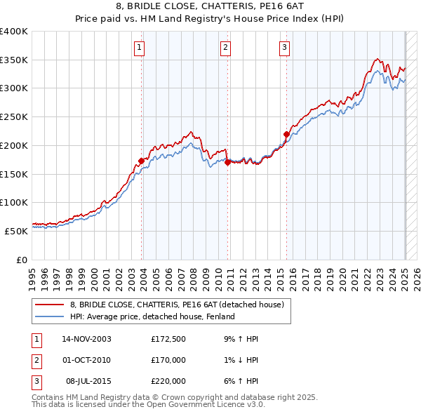 8, BRIDLE CLOSE, CHATTERIS, PE16 6AT: Price paid vs HM Land Registry's House Price Index