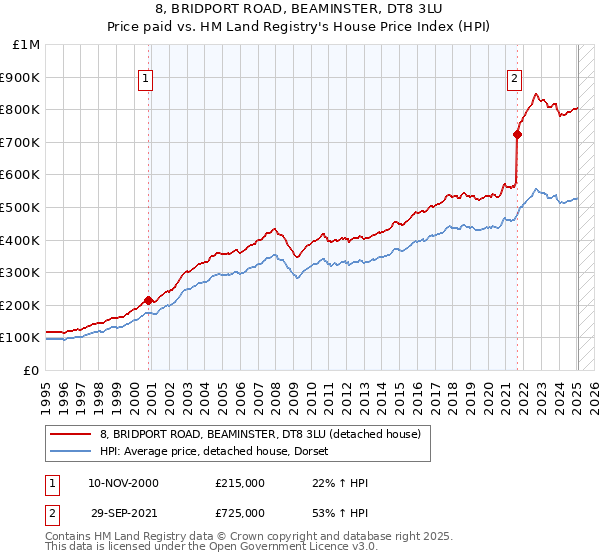 8, BRIDPORT ROAD, BEAMINSTER, DT8 3LU: Price paid vs HM Land Registry's House Price Index
