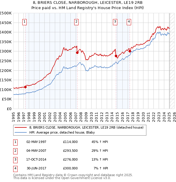 8, BRIERS CLOSE, NARBOROUGH, LEICESTER, LE19 2RB: Price paid vs HM Land Registry's House Price Index