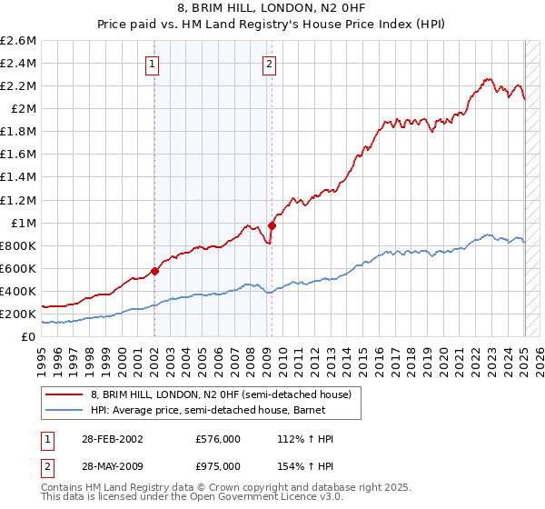 8, BRIM HILL, LONDON, N2 0HF: Price paid vs HM Land Registry's House Price Index