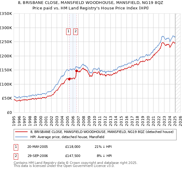 8, BRISBANE CLOSE, MANSFIELD WOODHOUSE, MANSFIELD, NG19 8QZ: Price paid vs HM Land Registry's House Price Index