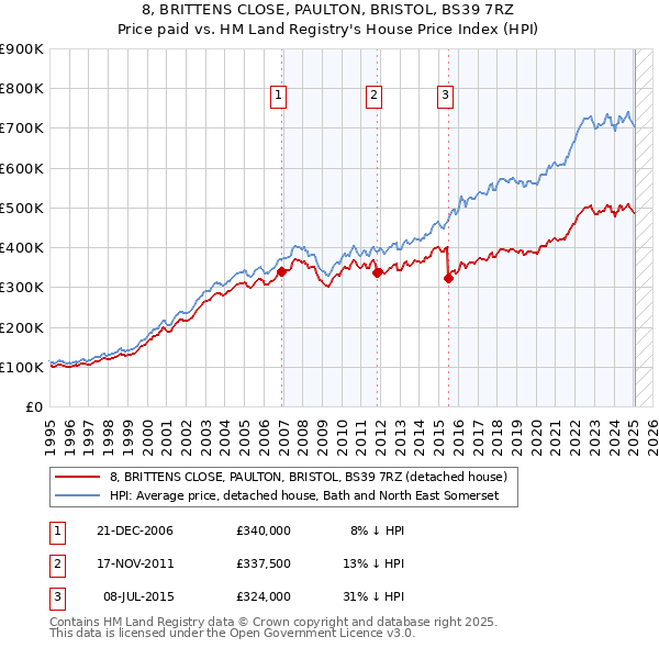 8, BRITTENS CLOSE, PAULTON, BRISTOL, BS39 7RZ: Price paid vs HM Land Registry's House Price Index
