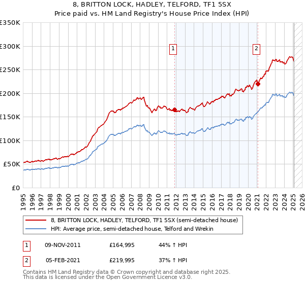8, BRITTON LOCK, HADLEY, TELFORD, TF1 5SX: Price paid vs HM Land Registry's House Price Index