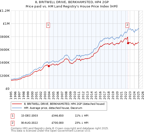 8, BRITWELL DRIVE, BERKHAMSTED, HP4 2GP: Price paid vs HM Land Registry's House Price Index