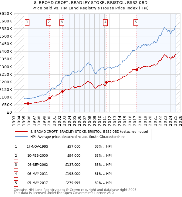 8, BROAD CROFT, BRADLEY STOKE, BRISTOL, BS32 0BD: Price paid vs HM Land Registry's House Price Index