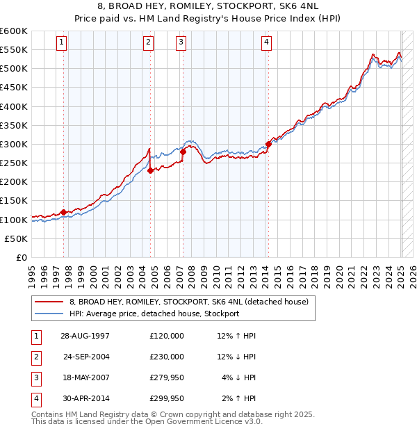 8, BROAD HEY, ROMILEY, STOCKPORT, SK6 4NL: Price paid vs HM Land Registry's House Price Index