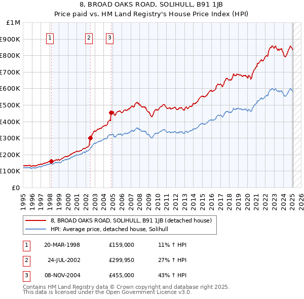 8, BROAD OAKS ROAD, SOLIHULL, B91 1JB: Price paid vs HM Land Registry's House Price Index