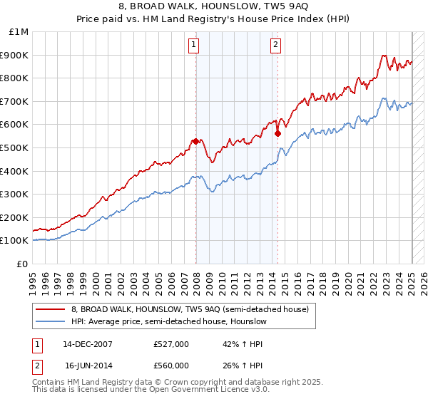 8, BROAD WALK, HOUNSLOW, TW5 9AQ: Price paid vs HM Land Registry's House Price Index
