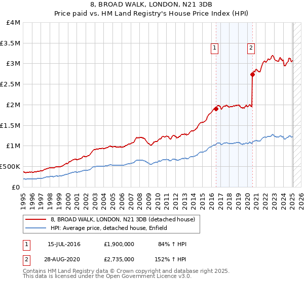 8, BROAD WALK, LONDON, N21 3DB: Price paid vs HM Land Registry's House Price Index