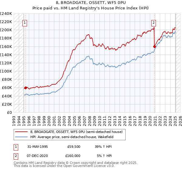 8, BROADGATE, OSSETT, WF5 0PU: Price paid vs HM Land Registry's House Price Index