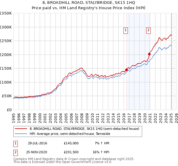 8, BROADHILL ROAD, STALYBRIDGE, SK15 1HQ: Price paid vs HM Land Registry's House Price Index