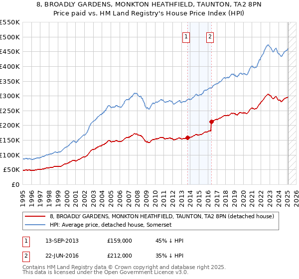 8, BROADLY GARDENS, MONKTON HEATHFIELD, TAUNTON, TA2 8PN: Price paid vs HM Land Registry's House Price Index