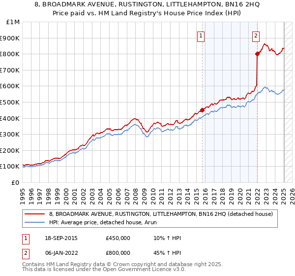 8, BROADMARK AVENUE, RUSTINGTON, LITTLEHAMPTON, BN16 2HQ: Price paid vs HM Land Registry's House Price Index