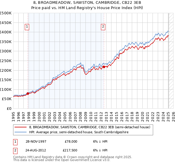 8, BROADMEADOW, SAWSTON, CAMBRIDGE, CB22 3EB: Price paid vs HM Land Registry's House Price Index