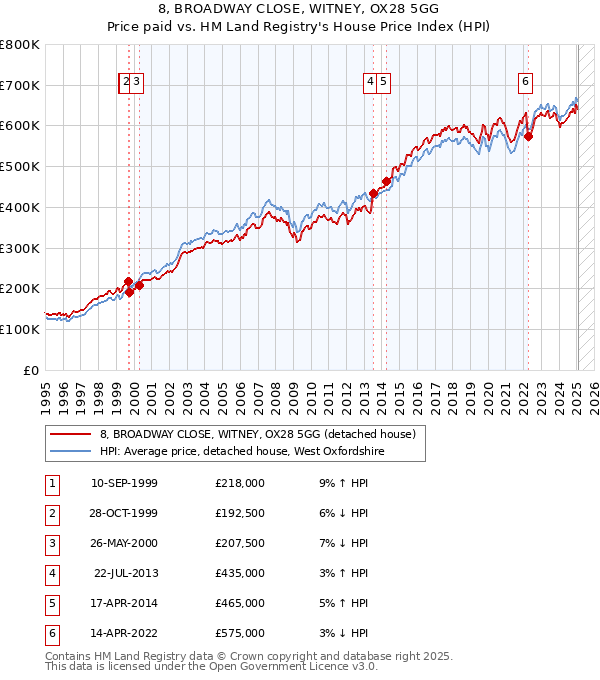 8, BROADWAY CLOSE, WITNEY, OX28 5GG: Price paid vs HM Land Registry's House Price Index