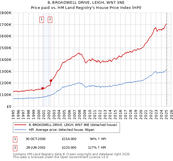 8, BROADWELL DRIVE, LEIGH, WN7 3NE: Price paid vs HM Land Registry's House Price Index
