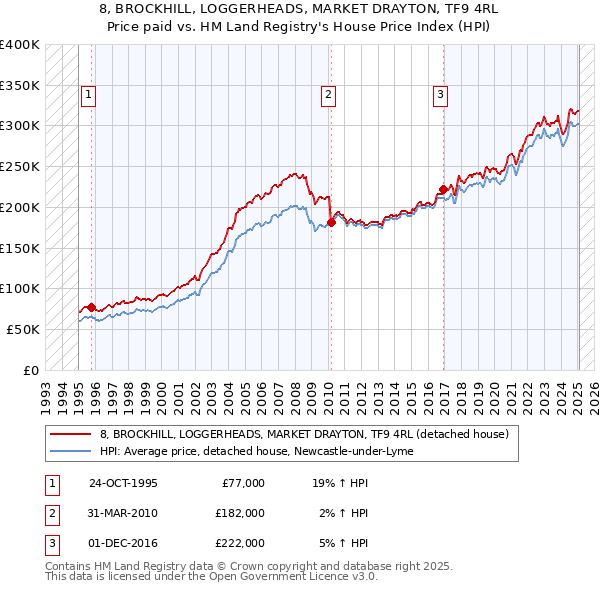 8, BROCKHILL, LOGGERHEADS, MARKET DRAYTON, TF9 4RL: Price paid vs HM Land Registry's House Price Index