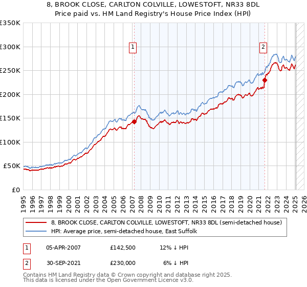 8, BROOK CLOSE, CARLTON COLVILLE, LOWESTOFT, NR33 8DL: Price paid vs HM Land Registry's House Price Index