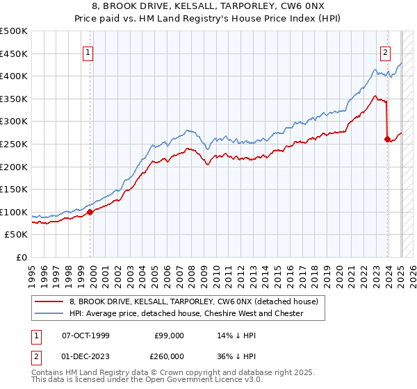 8, BROOK DRIVE, KELSALL, TARPORLEY, CW6 0NX: Price paid vs HM Land Registry's House Price Index