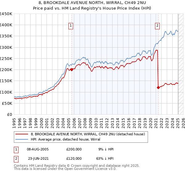 8, BROOKDALE AVENUE NORTH, WIRRAL, CH49 2NU: Price paid vs HM Land Registry's House Price Index