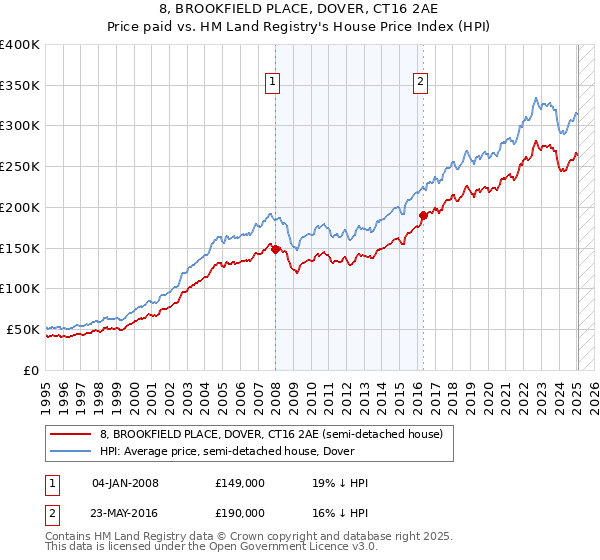 8, BROOKFIELD PLACE, DOVER, CT16 2AE: Price paid vs HM Land Registry's House Price Index