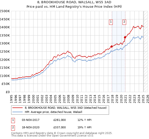 8, BROOKHOUSE ROAD, WALSALL, WS5 3AD: Price paid vs HM Land Registry's House Price Index