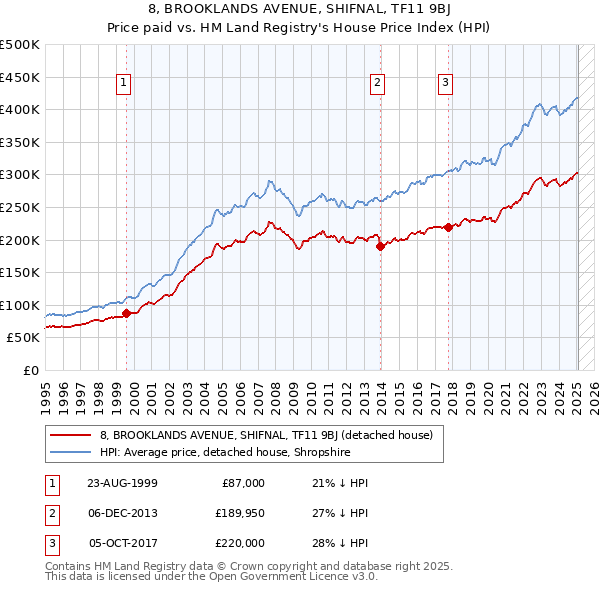 8, BROOKLANDS AVENUE, SHIFNAL, TF11 9BJ: Price paid vs HM Land Registry's House Price Index